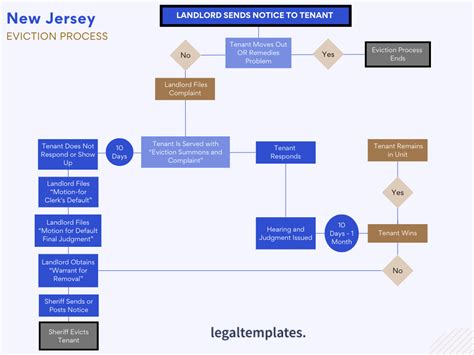 Eviction Process For Landlords In New Jersey Legal Templates