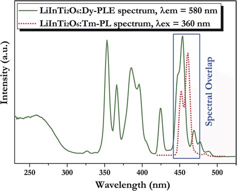 Spectral Overlap Between Pl Spectrum Of Liinti 2 O 6 Tm 3 Red Dotted