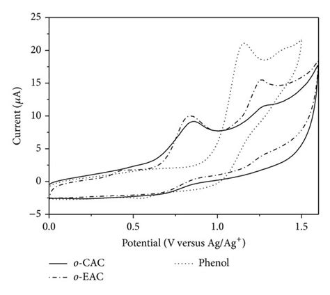 A Cyclic Voltammograms Cvs Of O Cac O Eac 1 × 10⁻⁴ M And Phenol Download Scientific