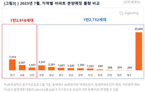 7월 전국 2만2560가구 분양“입지·분양가 따라 청약성적 양극화” 이투데이