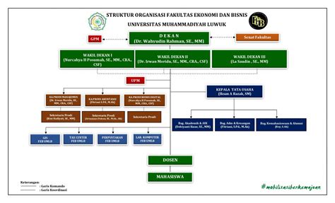 Struktur Organisasi Fakultas Ekonomi Dan Bisnis