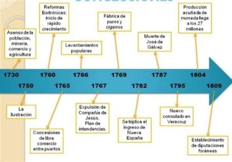 Ay Denme Con Mi Tarea Por Fa Elaborar Una Linea Del Tiempo Sobre La