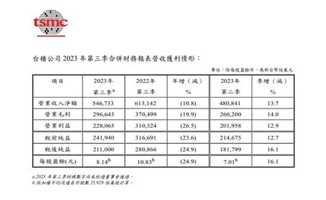 分享 台積電營收好！ 股票板 Dcard