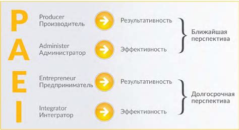 Типология управленческих стилей по Адизесу