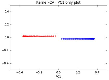 Scikit Learn Data Compression Via Dimensionality Reduction Iii