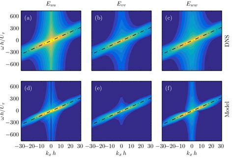 Energy Spectra As A Function Of Streamwise Wavenumber K X And Frequency