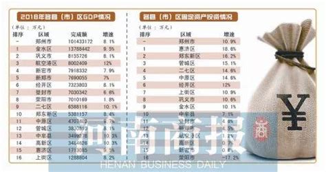 2018鄭州各縣（市）區發展「成績單」出爐！來看看你所在的區成績如何 每日頭條