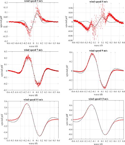 Figure 1 From Revisiting The Cox And Munk Wave Slope Statistics Using