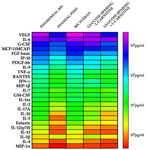 Ijms Free Full Text A Novel Formulation Of Glucose Sparing