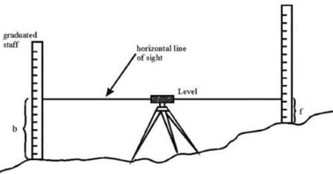 What Is Survey Levelling Important Terms Related To Levelling What