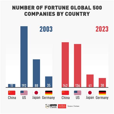Number of Fortune Global 500 companies by country - Global Times