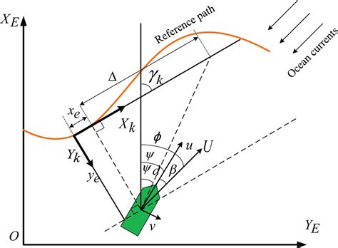 LOS guidance geometry. LOS: line-of-sight. | Download Scientific Diagram