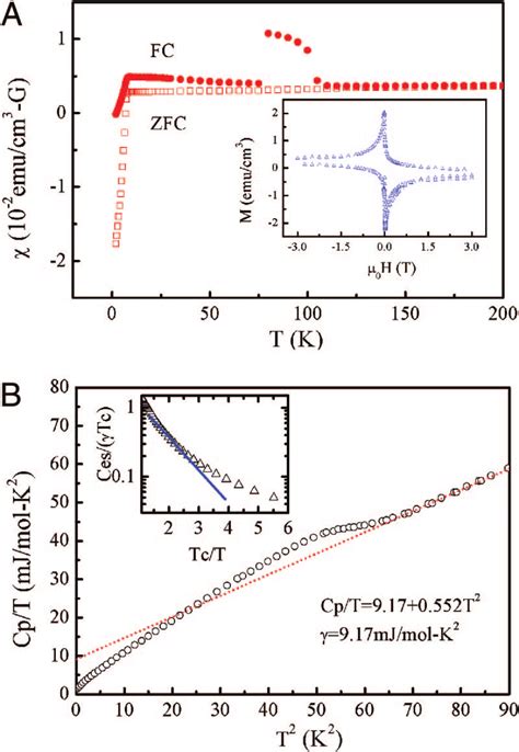 Magnetic Susceptibility And Specific Heat Of Fese A Temperature