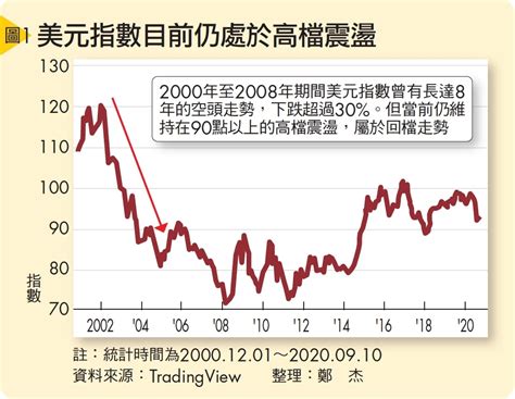 美元指數進入長期空頭了嗎？ Smart自學網 財經好讀 出版品 雜誌 8指標選對終身醫療險保單