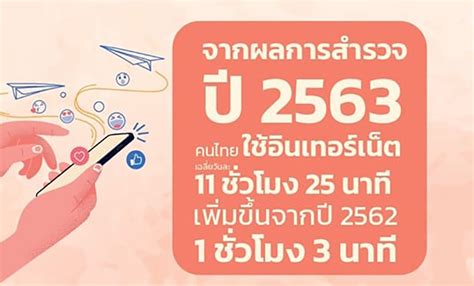 Etda เผยผลสำรวจ ปี 63 พบคนใช้เน็ตเฉลี่ยวันละ 11 ชั่วโมง 25 นาที คนกับ