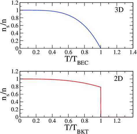 Typical Behavior Of A Superfluid Fraction N S N Vs Adimensional