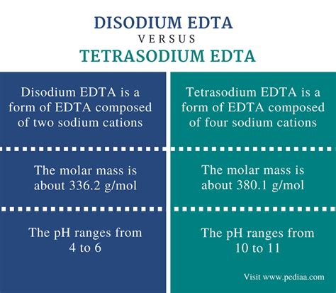 Difference Between Disodium EDTA and Tetrasodium EDTA | Definition ...