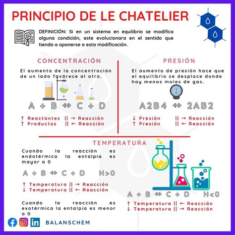 Principio De Le Chatelie