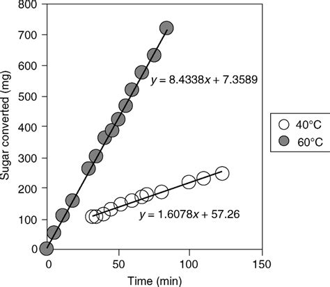 Initial Conversion Rate Of Xylose Using Glucose Oxidase Oxygo 1500 At