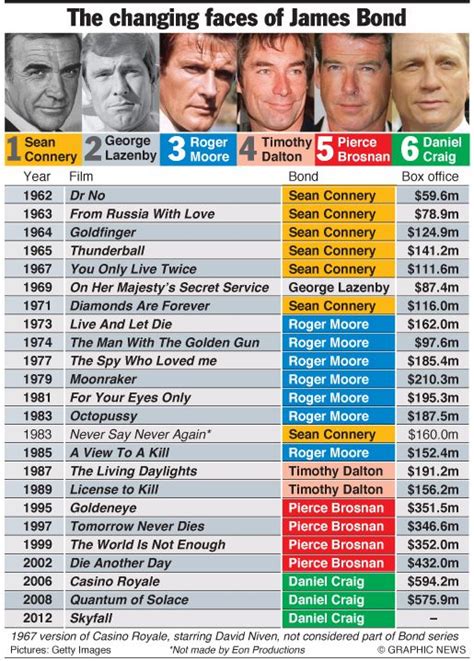James Bond Films The Big Box Office Smackdown An Annotated Graphic