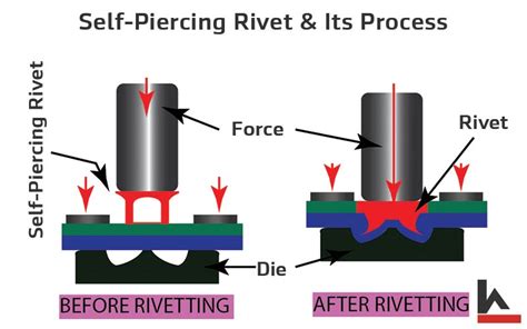 What Is Riveting And How Does Riveting Work Types Of Rivets