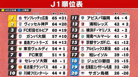 【j1順位表】勝ち点差「7」に7チーム…し烈な残留争い！浦和が連敗ストップで暫定12位浮上 新潟と柏は抜け出せず G大阪は逆転vに望み