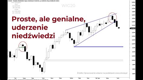 Sytuacja Na Rynkach Po Minutkach Fed Fx Zone Twoja Strefa Informacji