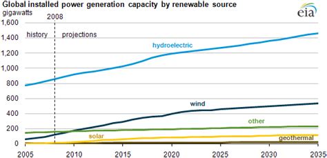 Renewable Energy Shows Strongest Growth In Global Electric Generating