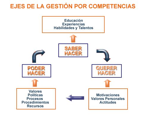 La gestión por competencias