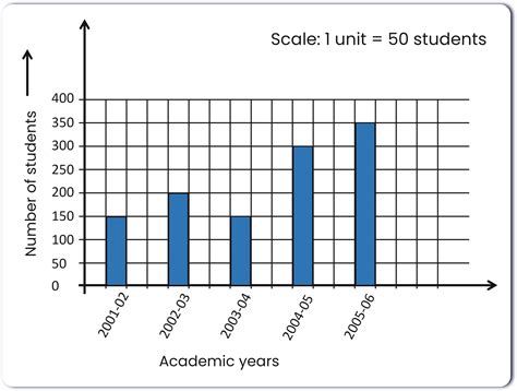 Read The Bar Graph Given Below And Answer The Following Question In