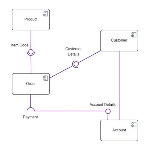 Components Diagram For Online Shopping Uml Component Diagram