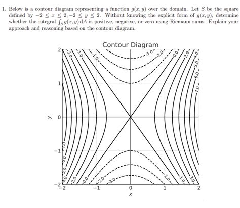 Solved Below Is A Contour Diagram Representing A Function Chegg