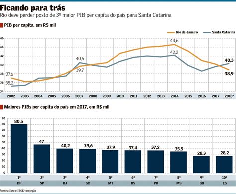 Qual O Pib De Santa Catarina - Santa Catarina deve superar o Rio de Janeiro e ter o 3º maior PIB per ...