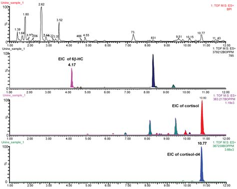 Figure 3 Uplc Ms Base Peak Chromatogram Of A Urine