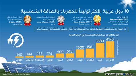 10 دول عربية الأكثر توليداً للكهرباء بالطاقة الشمسية إنفوغراف