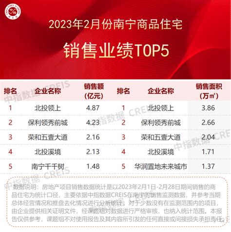 2023年1 2月广西and南宁房地产企业销售业绩top10房产资讯 北京房天下