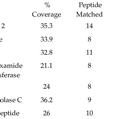 Protein Identification by MALDI-TOF mass spectrometry. | Download Table