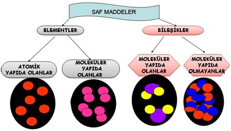 Saf Madde Ve Zeltiler Fen Ve Teknoloji