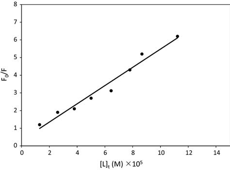 The Sternvolmer Plot Of The Fluorescence Quenching Of Ct Dna By