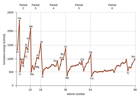 Variation In Ionization Energies Electronic Structure Of Atoms