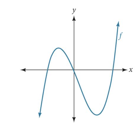 College Algebra Graphs Of Polynomial Functions OERTX