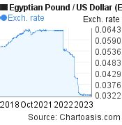 5 Years EGP USD Chart Egyptian Pound US Dollar Rates