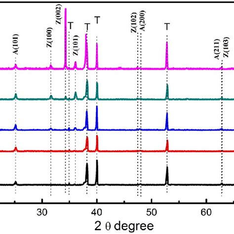 Xrd Patterns Of A Tio Nanotubes And Zno Tio Heterostructure By