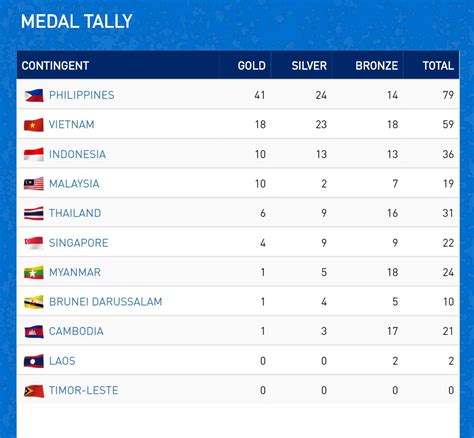 Swimming World Championships 2024 Medal Tally Tildi Tabitha