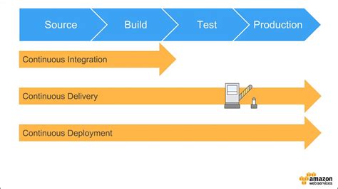 Building A Cicd Pipeline For Container Deployment To Amazon Ecs 2017