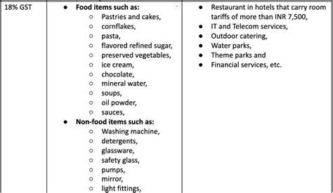 Gst Rates In List Of Goods Service Tax Rates Slabs