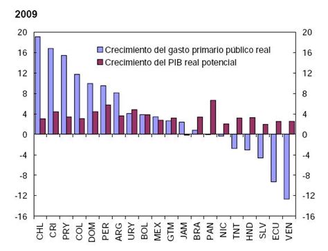 Gasto Y Pbi De Argentina Estimados Para El 2009