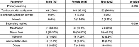 Association Of Oral Health Related Habits With Gender Download