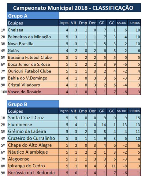 JORNAL NOSSA VOZ BARROCAS BA Barrocas Após cinco rodadas