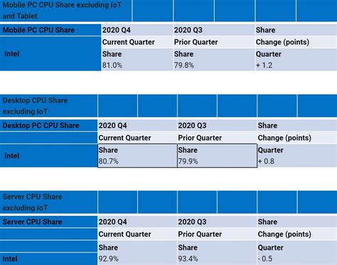 Intel Claws Back Market Share From AMD in Desktop, Mobile - ExtremeTech